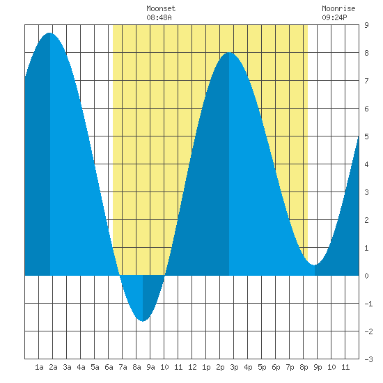 Rialto Beach tide chart for Wednesday, August 21, 2024