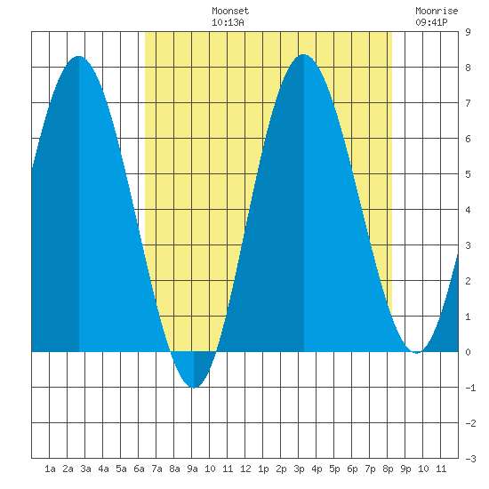 Rialto Beach tide chart for Thursday, August 22, 2024
