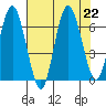 Rialto Beach tide chart for Thursday, August 22, 2024