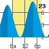 Rialto Beach tide chart for Friday, August 23, 2024