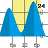 Rialto Beach tide chart for Saturday, August 24, 2024