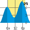 Rialto Beach tide chart for Sunday, August 25, 2024