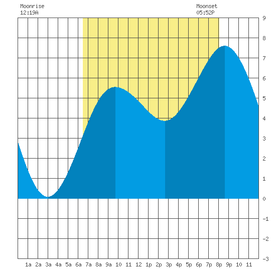 Rialto Beach tide chart for Wednesday, August 28, 2024