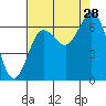 Rialto Beach tide chart for Wednesday, August 28, 2024