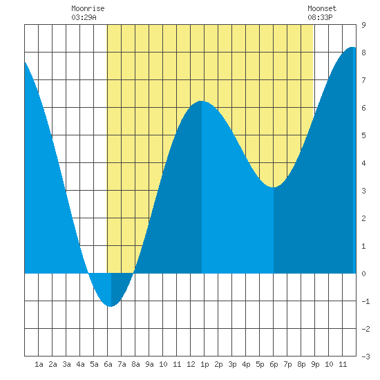 Rialto Beach tide chart for Friday, August 2, 2024