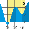 Rialto Beach tide chart for Friday, August 2, 2024
