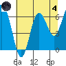Rialto Beach tide chart for Sunday, August 4, 2024