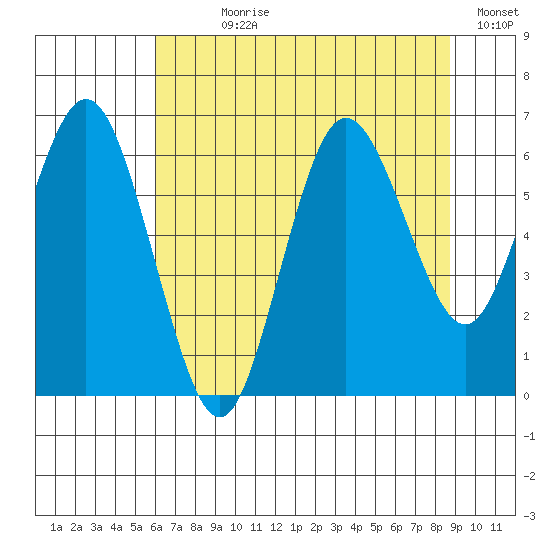 Rialto Beach tide chart for Wednesday, August 7, 2024