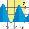 Rialto Beach tide chart for Wednesday, August 7, 2024