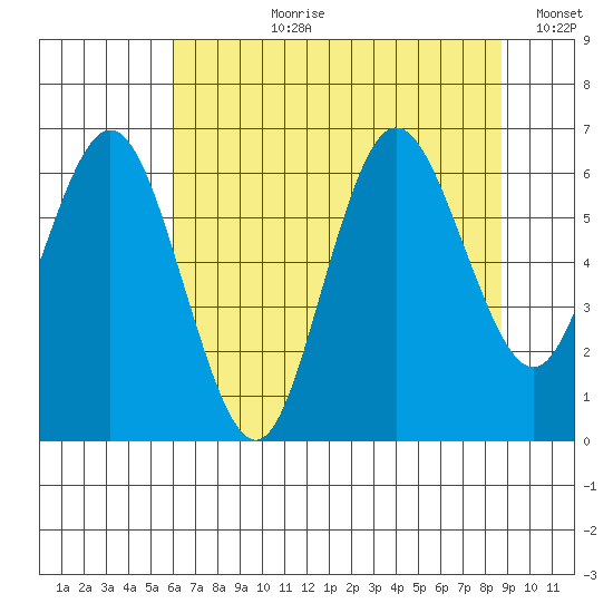 Rialto Beach tide chart for Thursday, August 8, 2024