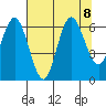 Rialto Beach tide chart for Thursday, August 8, 2024