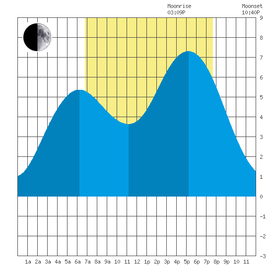 Rialto Beach tide chart for Tuesday, September 10, 2024