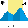 Rialto Beach tide chart for Tuesday, September 10, 2024