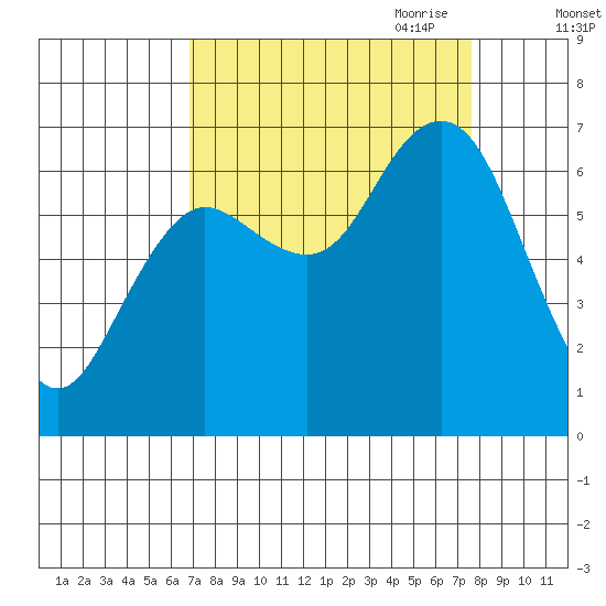 Rialto Beach tide chart for Wednesday, September 11, 2024