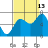 Rialto Beach tide chart for Friday, September 13, 2024