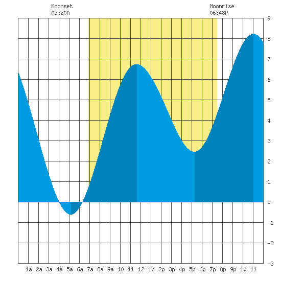 Rialto Beach tide chart for Sunday, September 15, 2024
