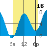 Rialto Beach tide chart for Monday, September 16, 2024
