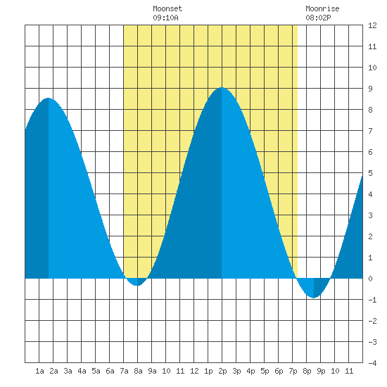 Rialto Beach tide chart for Thursday, September 19, 2024