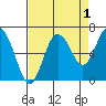 Rialto Beach tide chart for Sunday, September 1, 2024