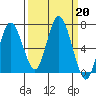 Rialto Beach tide chart for Friday, September 20, 2024