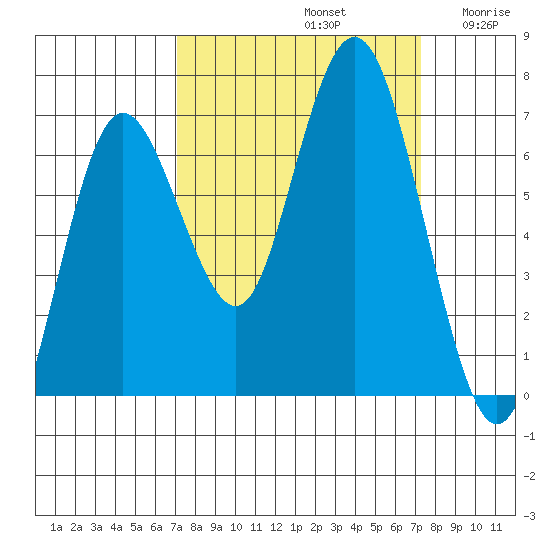 Rialto Beach tide chart for Sunday, September 22, 2024