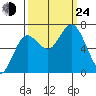 Rialto Beach tide chart for Tuesday, September 24, 2024