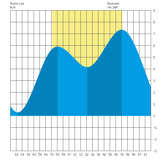 Rialto Beach tide chart for Wednesday, September 25, 2024
