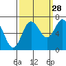 Rialto Beach tide chart for Saturday, September 28, 2024