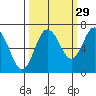 Rialto Beach tide chart for Sunday, September 29, 2024