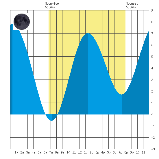 Rialto Beach tide chart for Monday, September 2, 2024