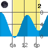 Rialto Beach tide chart for Monday, September 2, 2024