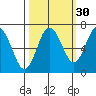 Rialto Beach tide chart for Monday, September 30, 2024