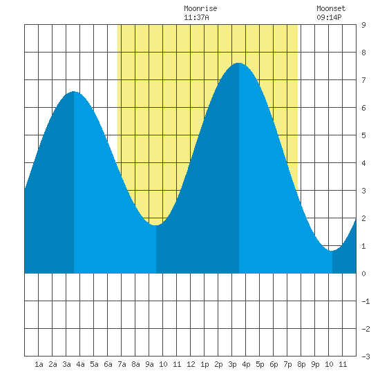 Rialto Beach tide chart for Saturday, September 7, 2024