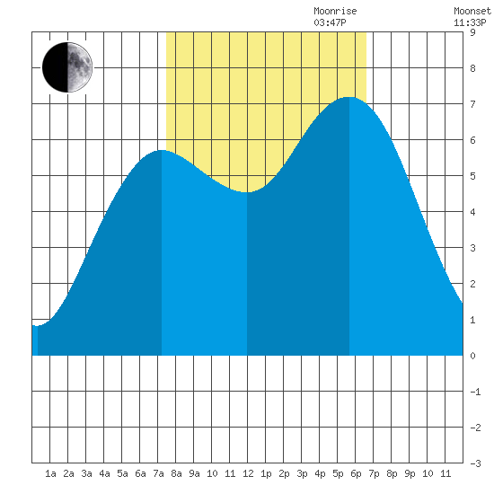 Rialto Beach tide chart for Thursday, October 10, 2024