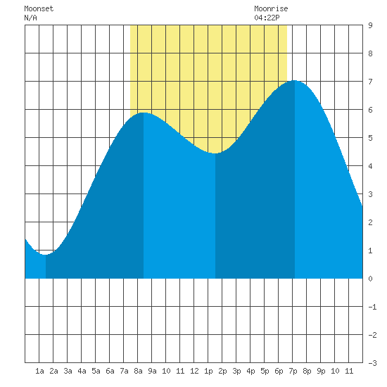 Rialto Beach tide chart for Friday, October 11, 2024