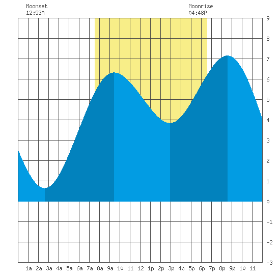 Rialto Beach tide chart for Saturday, October 12, 2024