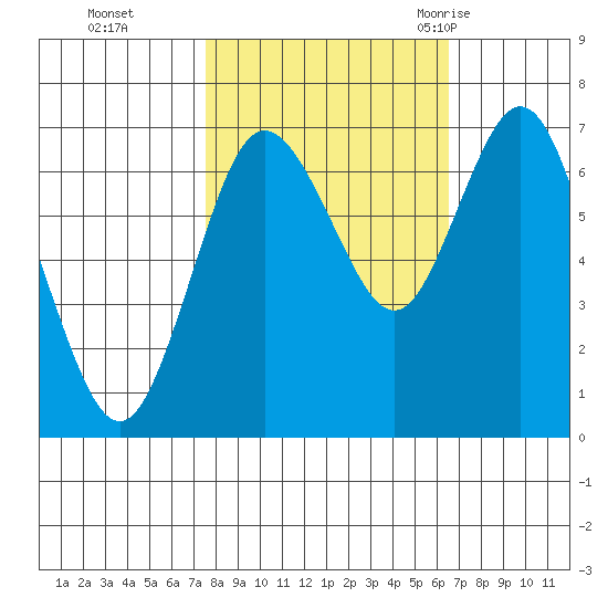 Rialto Beach tide chart for Sunday, October 13, 2024