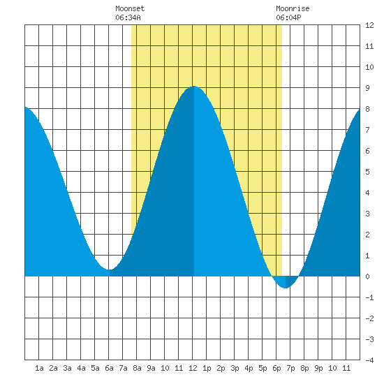 Rialto Beach tide chart for Wednesday, October 16, 2024