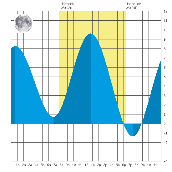 Rialto Beach tide chart for Thursday, October 17, 2024