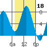 Rialto Beach tide chart for Friday, October 18, 2024