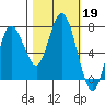Rialto Beach tide chart for Saturday, October 19, 2024