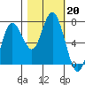 Rialto Beach tide chart for Sunday, October 20, 2024