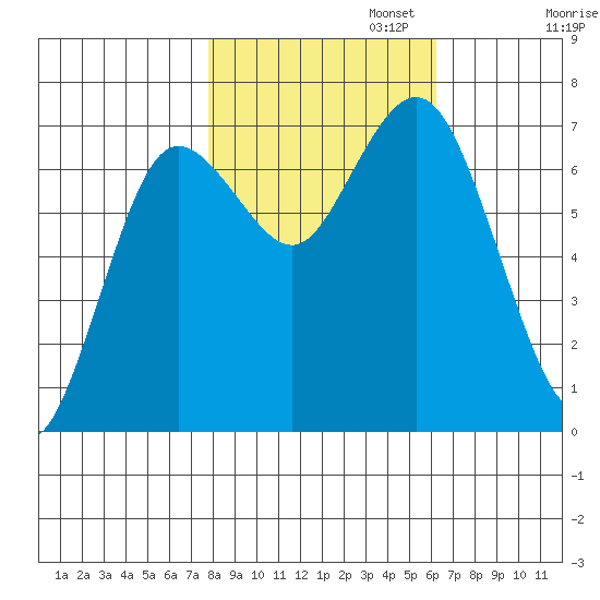 Rialto Beach tide chart for Wednesday, October 23, 2024
