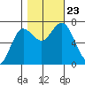 Rialto Beach tide chart for Wednesday, October 23, 2024
