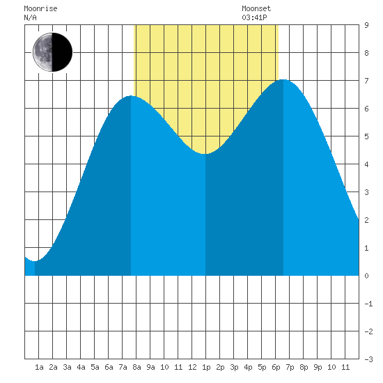 Rialto Beach tide chart for Thursday, October 24, 2024