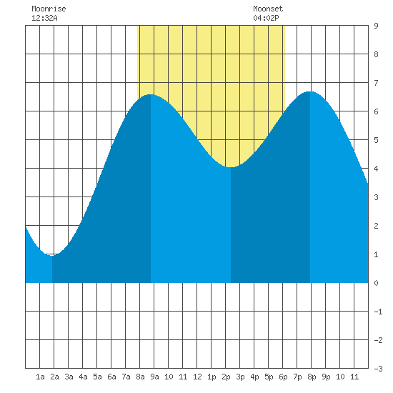 Rialto Beach tide chart for Friday, October 25, 2024