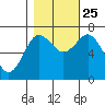 Rialto Beach tide chart for Friday, October 25, 2024