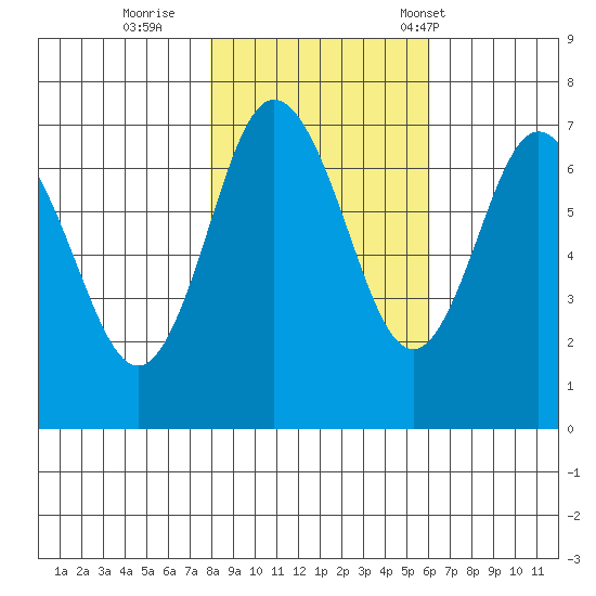 Rialto Beach tide chart for Monday, October 28, 2024