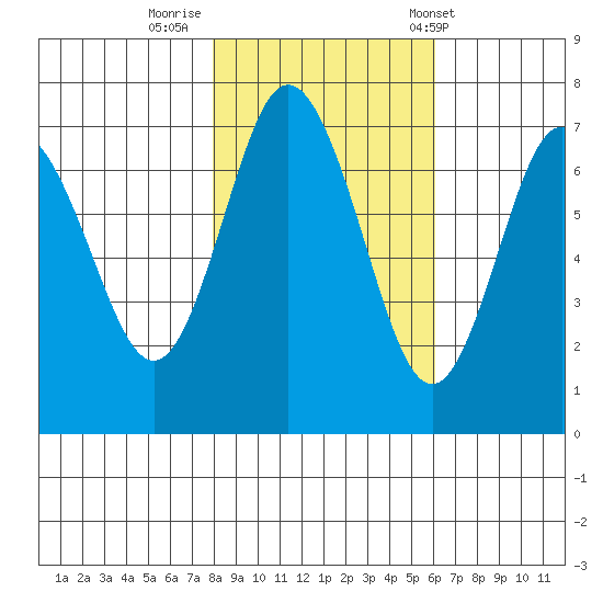 Rialto Beach tide chart for Tuesday, October 29, 2024