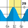 Rialto Beach tide chart for Tuesday, October 29, 2024